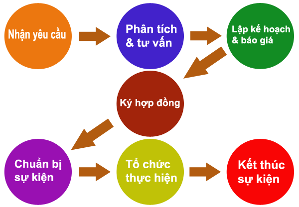 tổ chức sự kiện